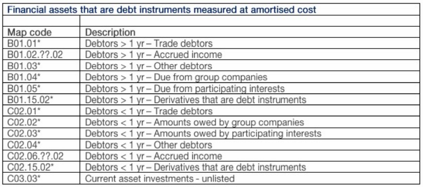 How is the Financial Instruments note populated with QuickVid